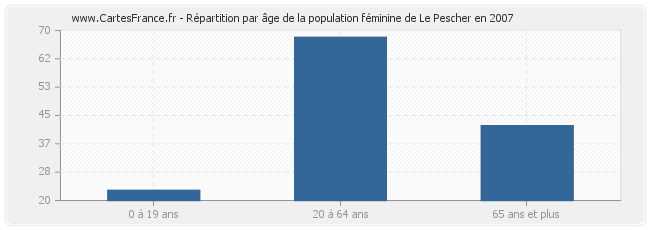 Répartition par âge de la population féminine de Le Pescher en 2007
